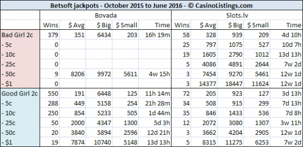 betsoft-jackpots-data-comparison